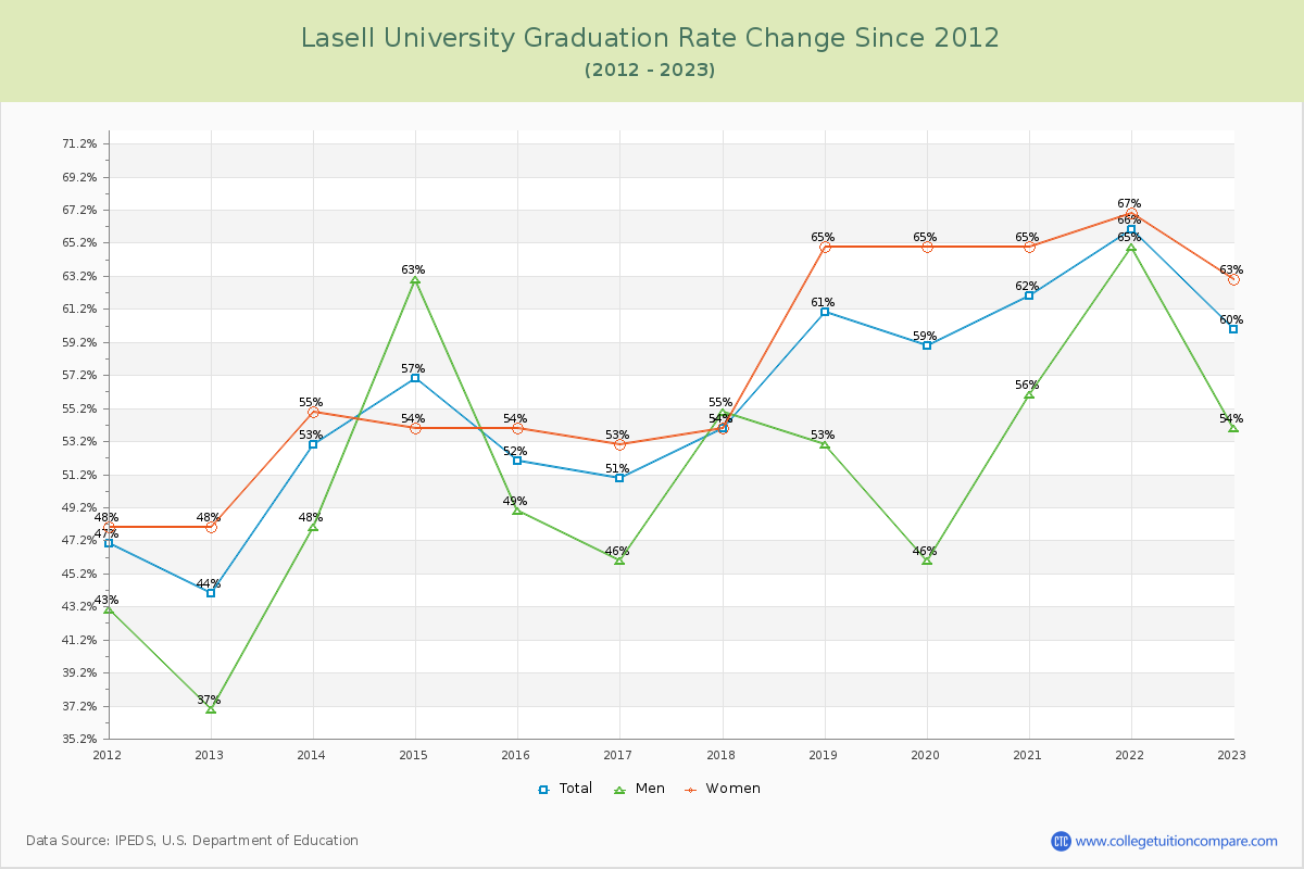 Lasell University Graduation Rate Changes Chart