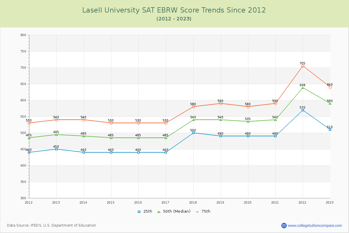 Lasell University SAT EBRW (Evidence-Based Reading and Writing) Trends Chart