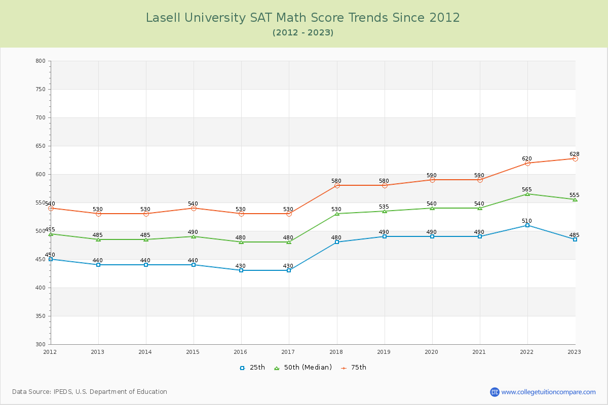 Lasell University SAT Math Score Trends Chart