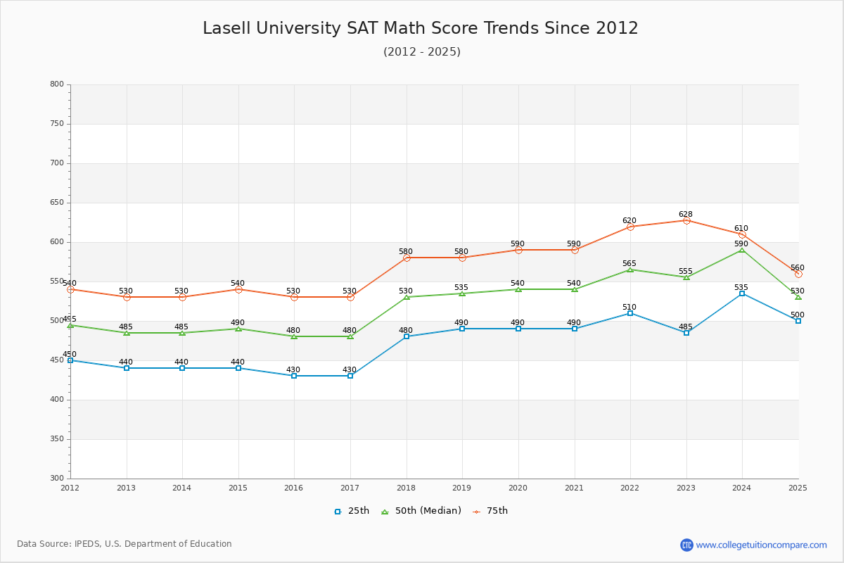Lasell University SAT Math Score Trends Chart
