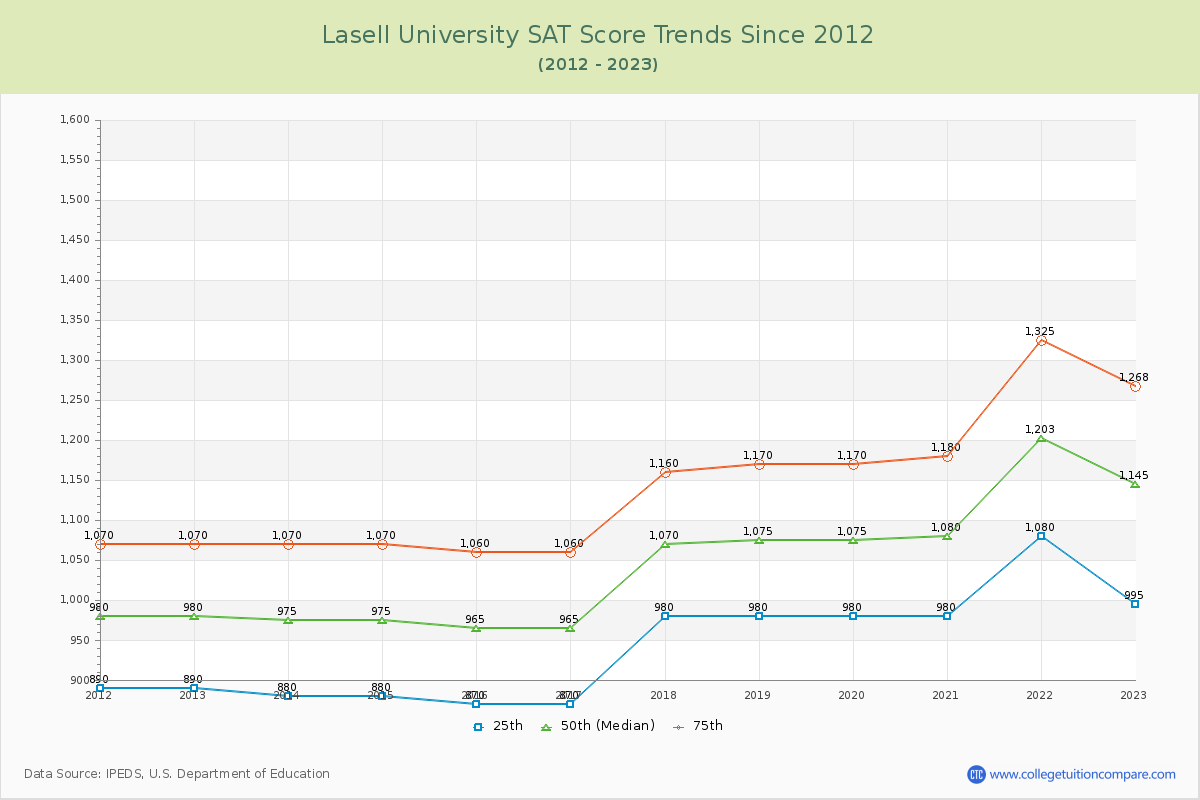 Lasell University SAT Score Trends Chart