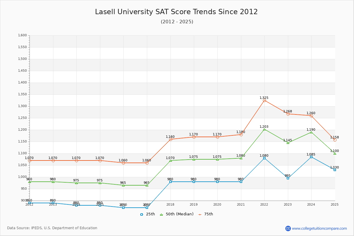 Lasell University SAT Score Trends Chart