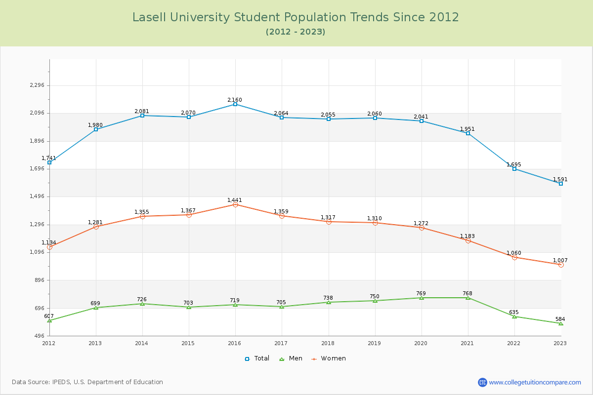 Lasell University Enrollment Trends Chart