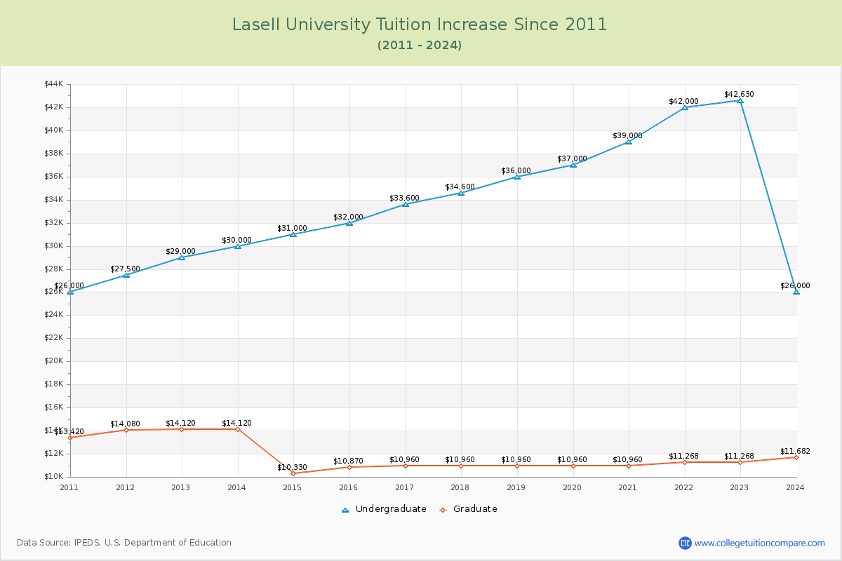 Lasell University Tuition & Fees Changes Chart
