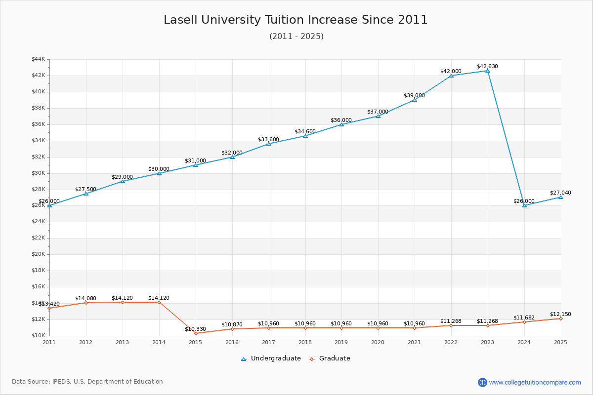 Lasell University Tuition & Fees Changes Chart