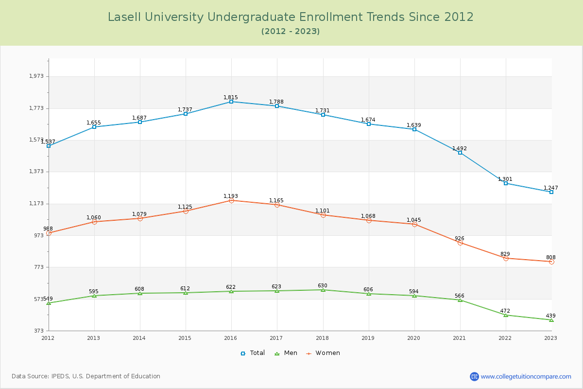 Lasell University Undergraduate Enrollment Trends Chart