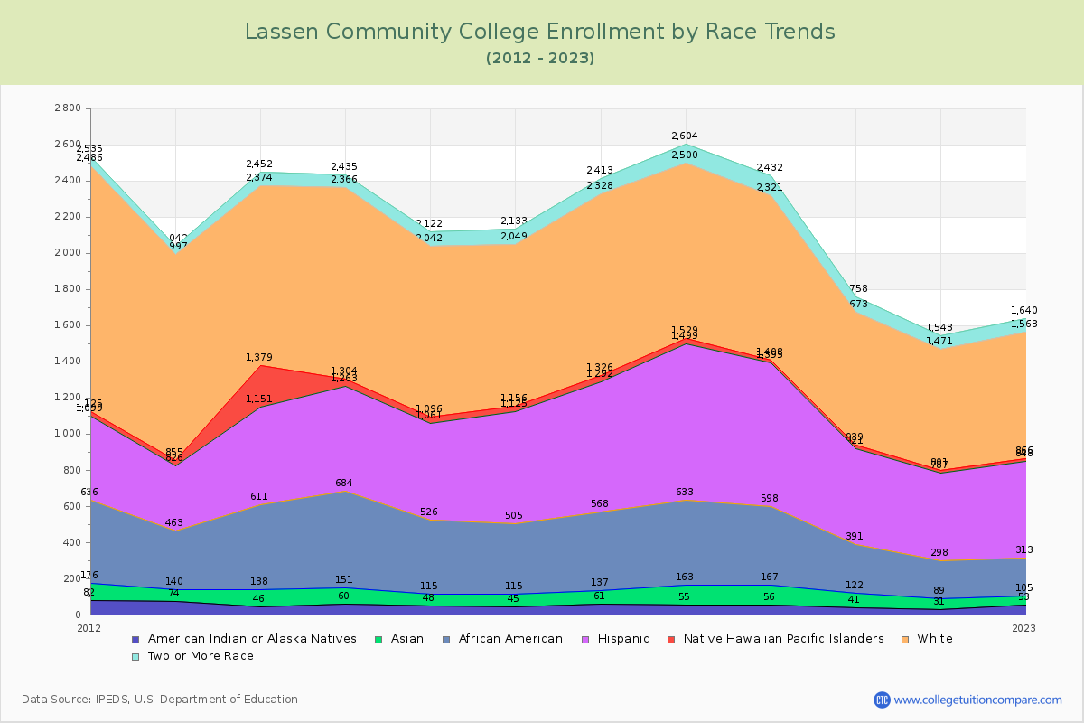 Lassen Community College Enrollment by Race Trends Chart