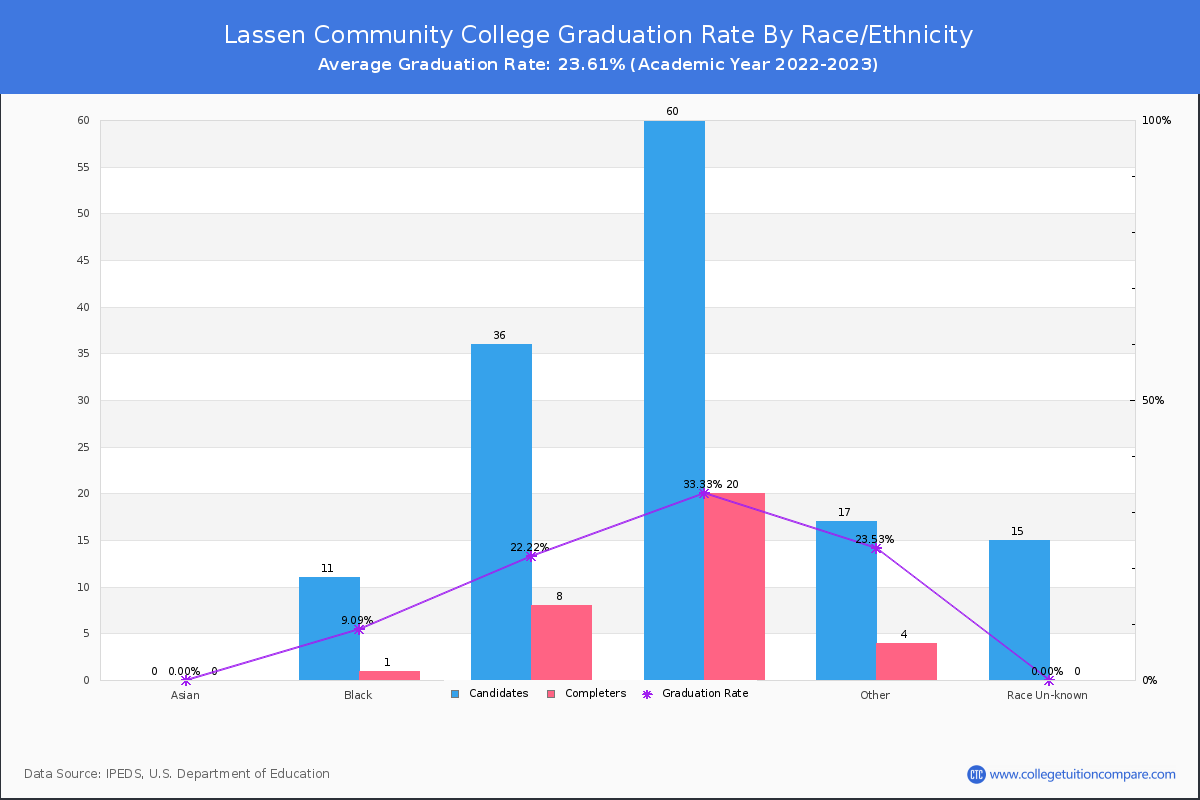 Lassen Community College graduate rate by race