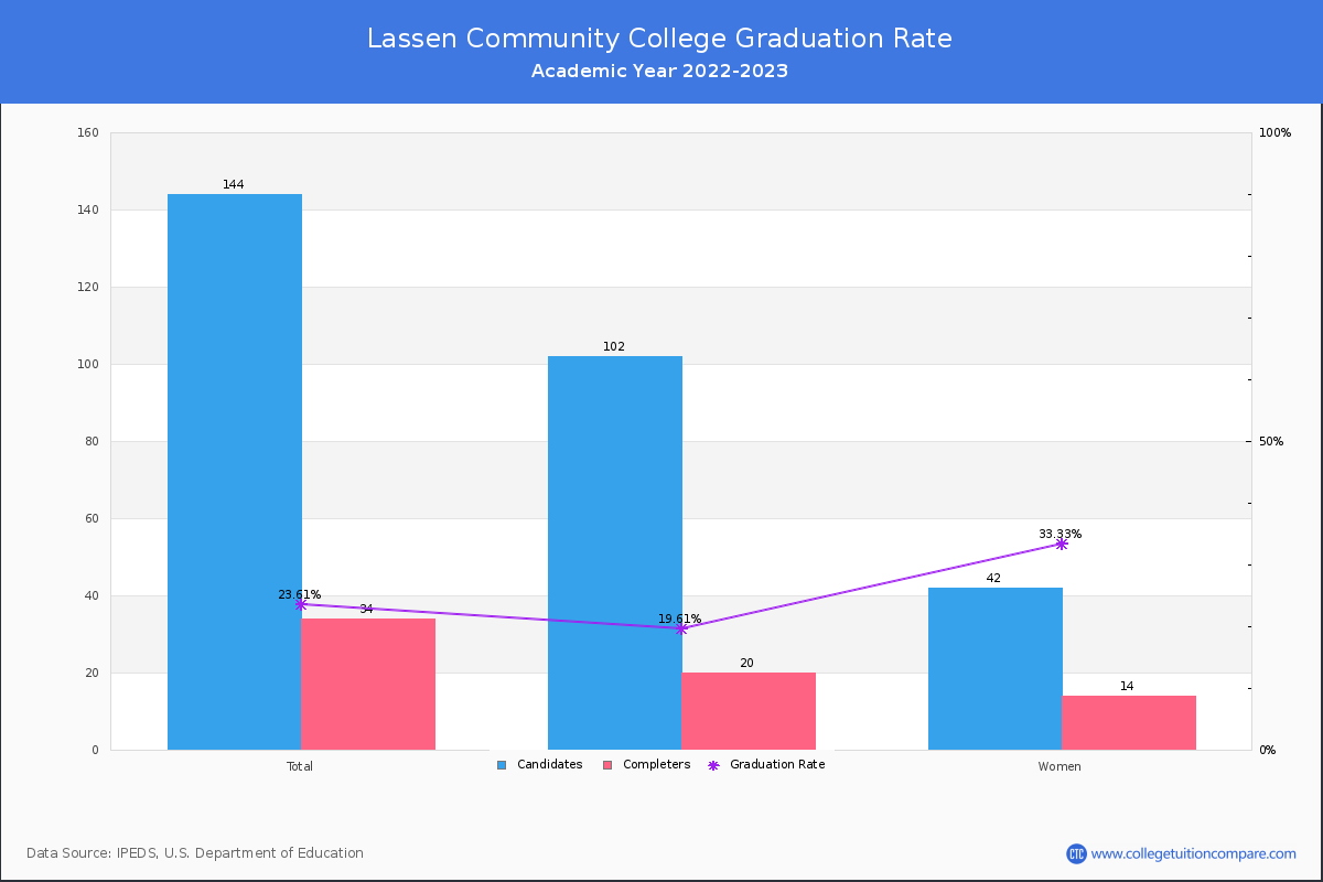 Lassen Community College graduate rate