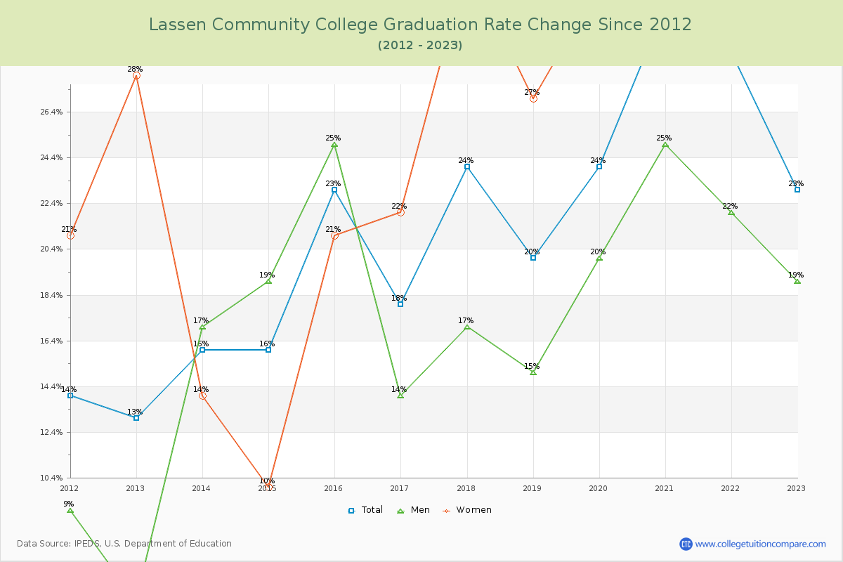 Lassen Community College Graduation Rate Changes Chart
