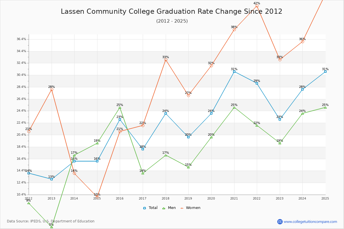 Lassen Community College Graduation Rate Changes Chart