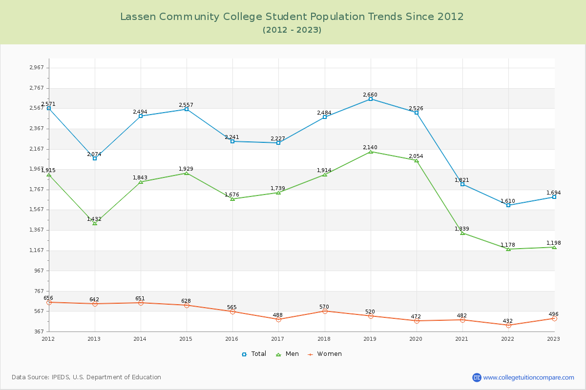 Lassen Community College Enrollment Trends Chart
