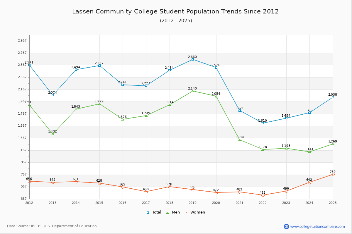 Lassen Community College Enrollment Trends Chart