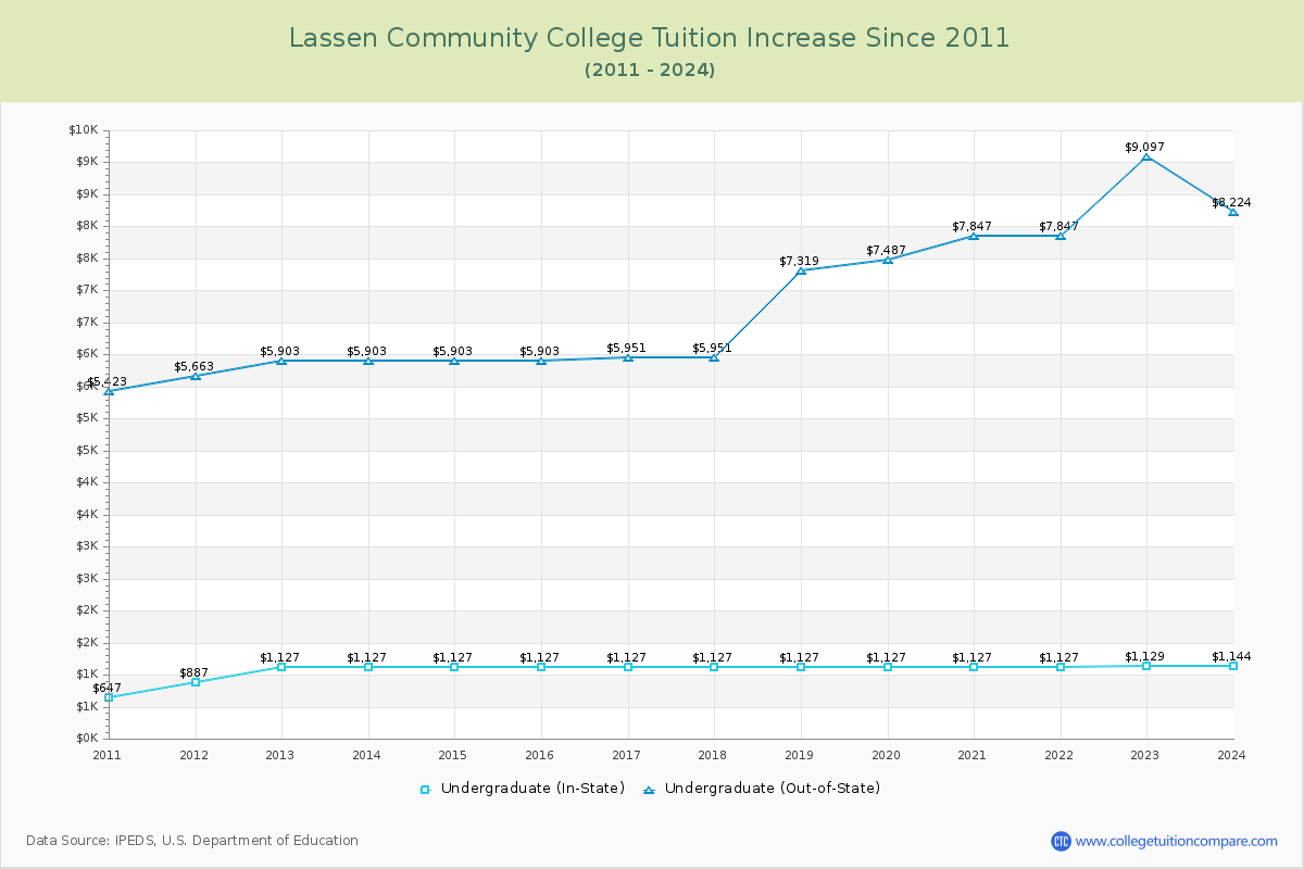 Lassen Community College Tuition & Fees Changes Chart