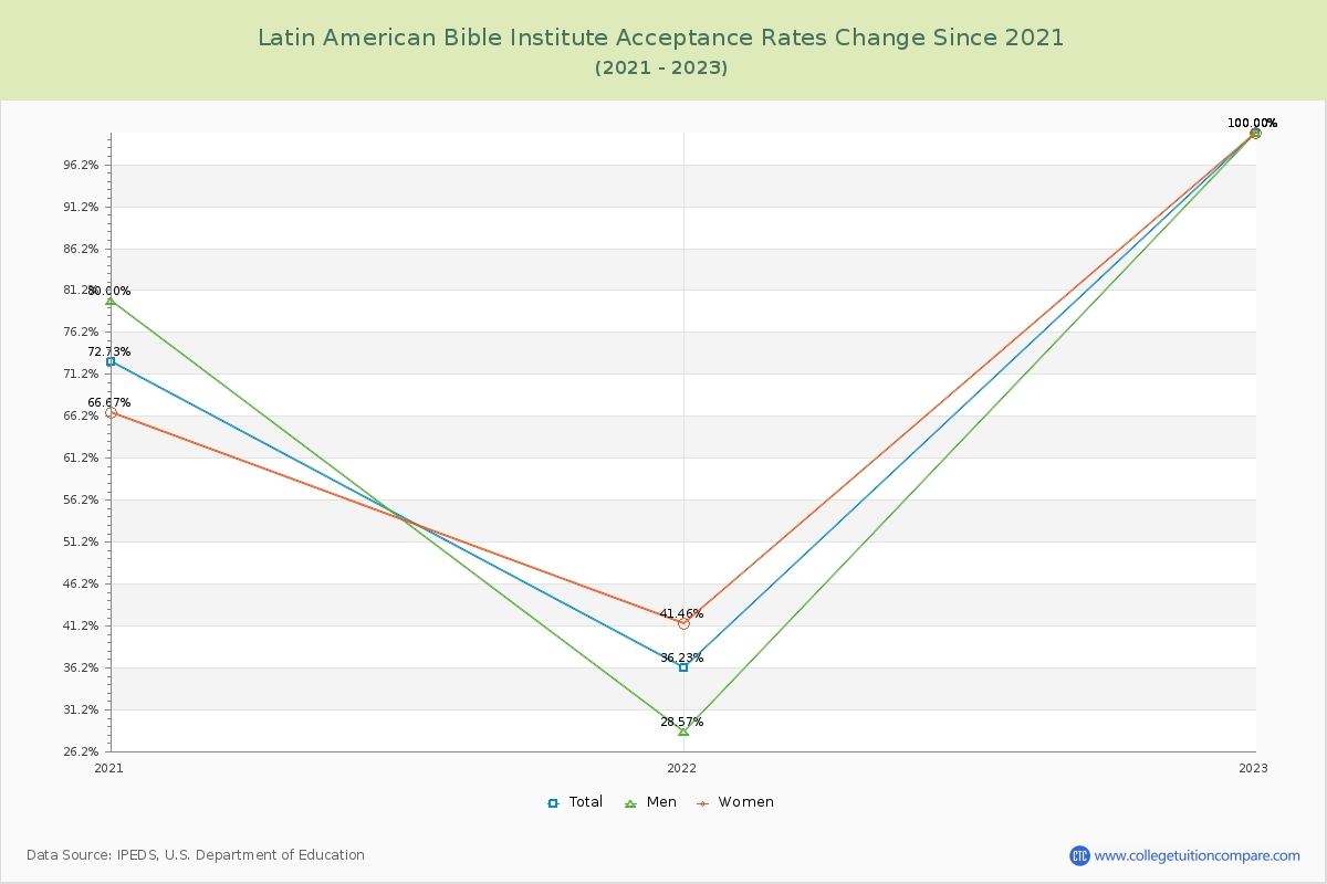 Latin American Bible Institute Acceptance Rate Changes Chart