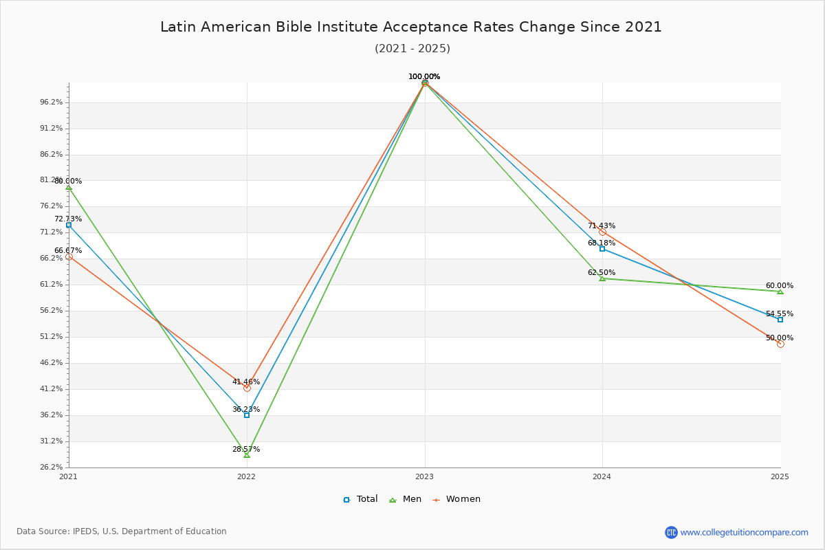 Latin American Bible Institute Acceptance Rate Trends Over Time - Historical Admission Rate Data Visualization Chart