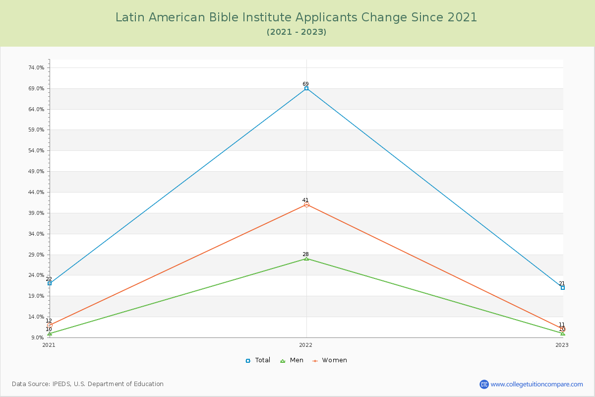 Latin American Bible Institute Number of Applicants Changes Chart