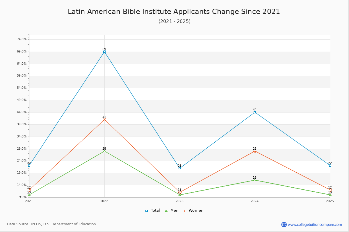 Latin American Bible Institute - 10 Year Applicants, Admissions, and Enrollment Trends Chart