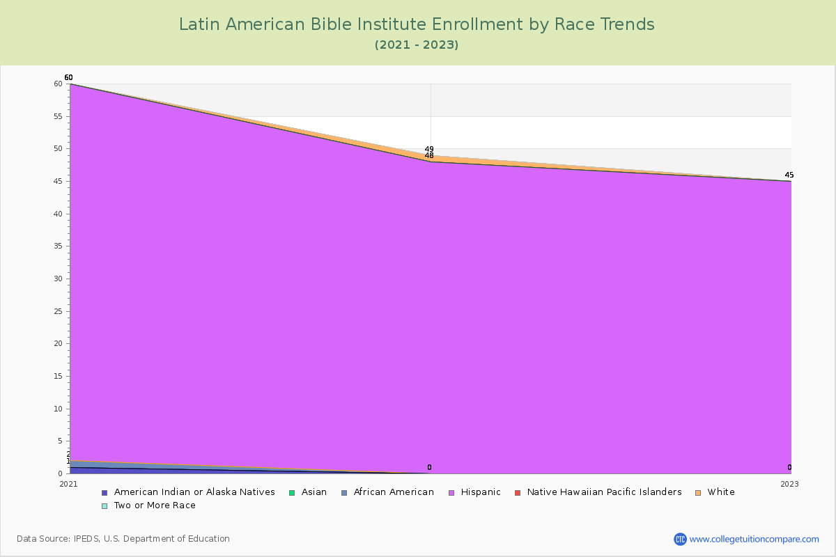 Latin American Bible Institute Enrollment by Race Trends Chart