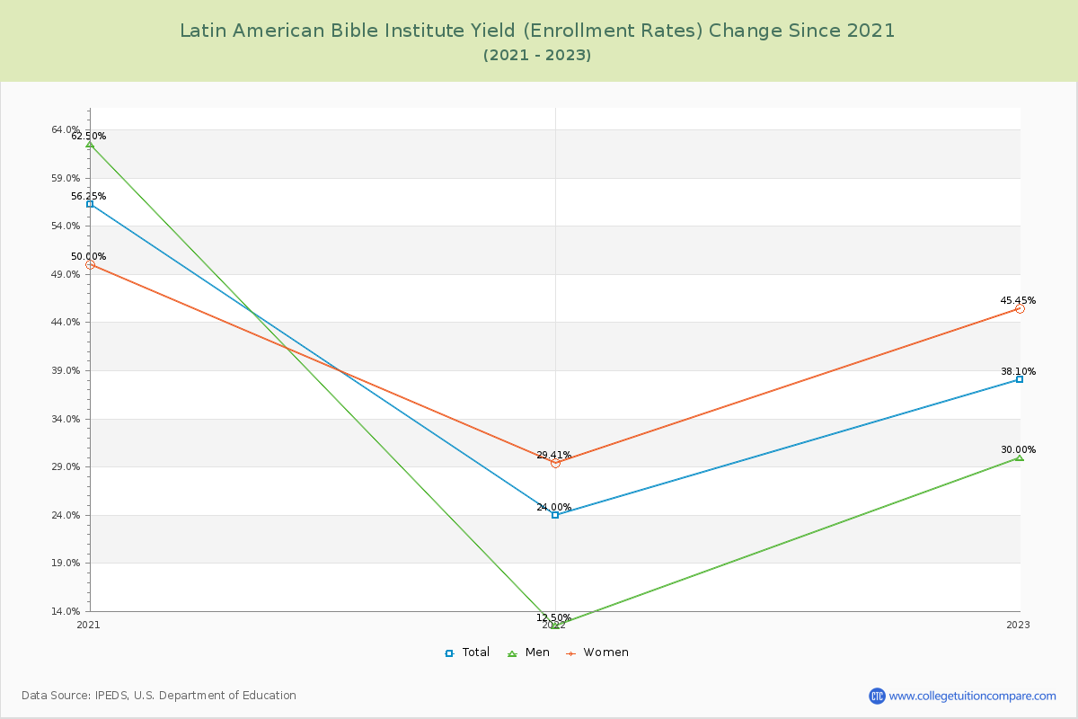 Latin American Bible Institute Yield (Enrollment Rate) Changes Chart