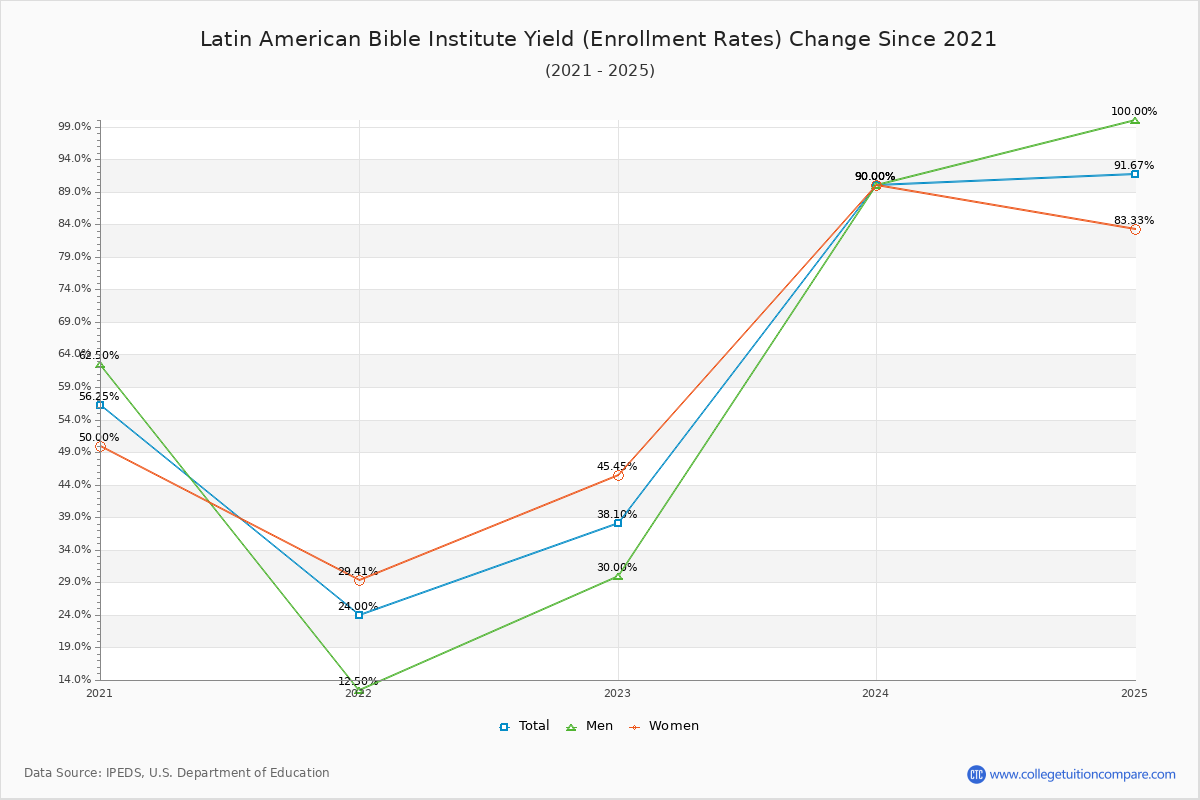 Latin American Bible Institute enrollment rate trends chart showing historical yield changes from 2020 to 2025