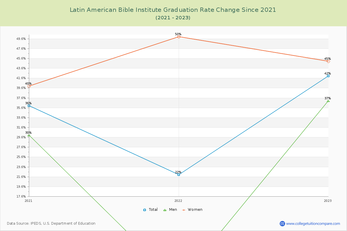Latin American Bible Institute Graduation Rate Changes Chart