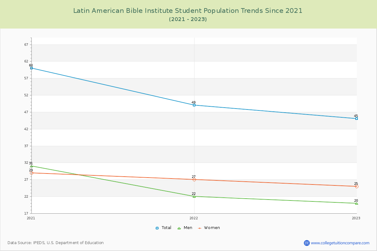 Latin American Bible Institute Enrollment Trends Chart