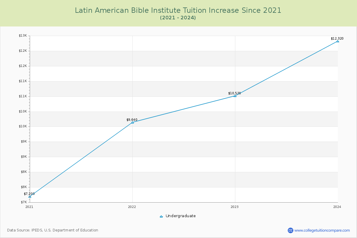 Latin American Bible Institute Tuition & Fees Changes Chart
