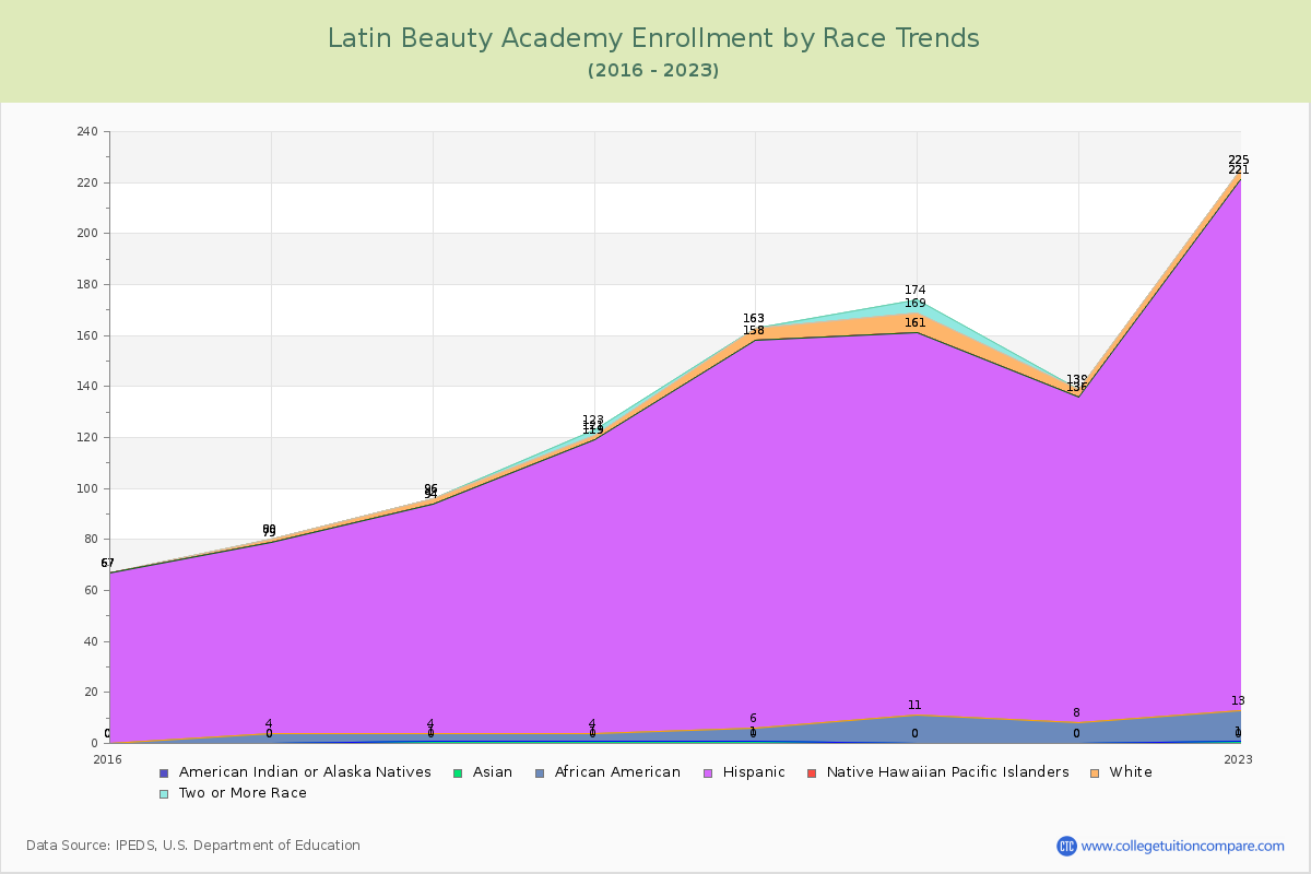 Latin Beauty Academy Enrollment by Race Trends Chart