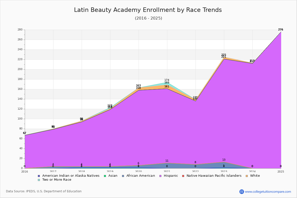 Latin Beauty Academy Enrollment by Race Trends Chart
