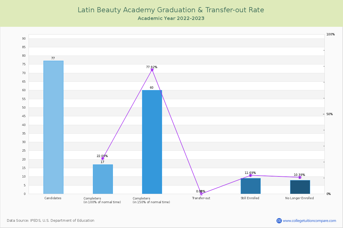 Latin Beauty Academy graduate rate