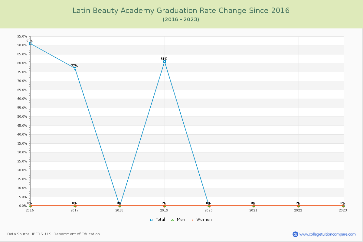 Latin Beauty Academy Graduation Rate Changes Chart
