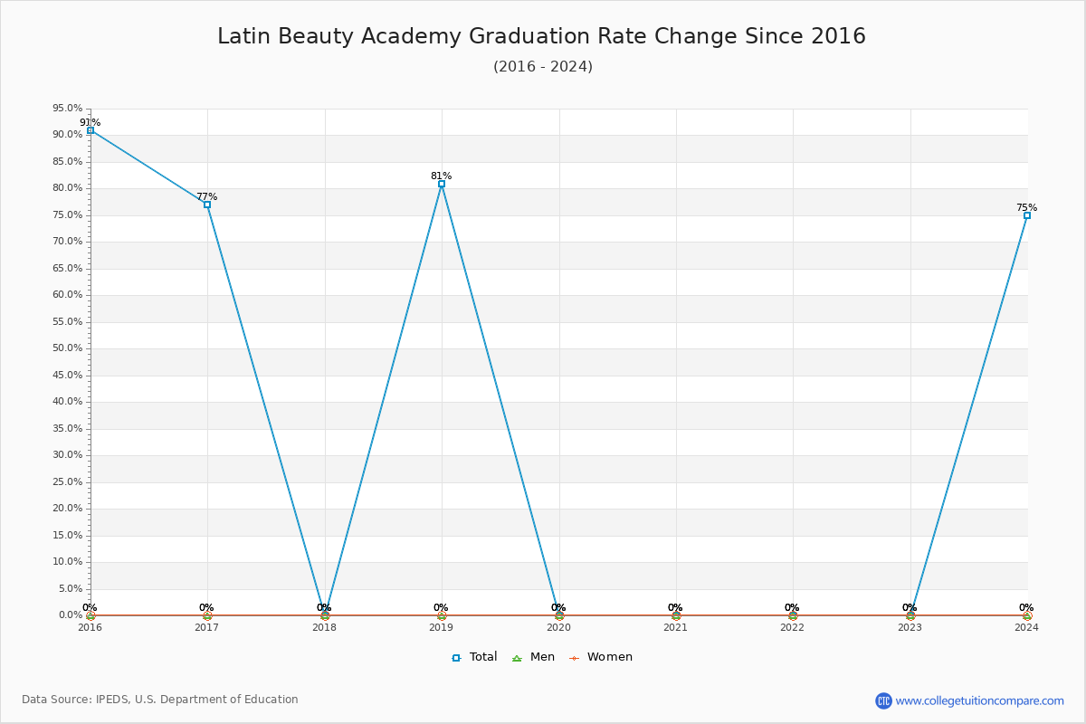 Latin Beauty Academy Graduation Rate Changes Chart