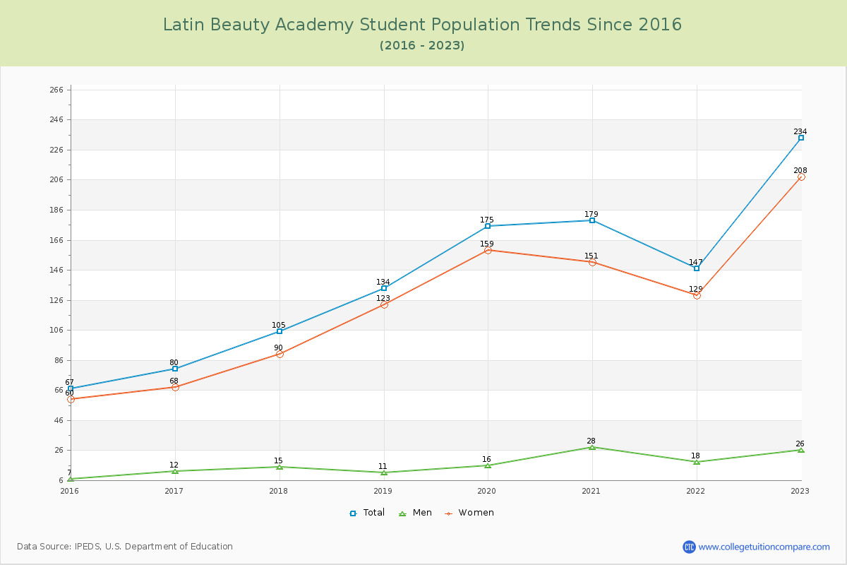 Latin Beauty Academy Enrollment Trends Chart