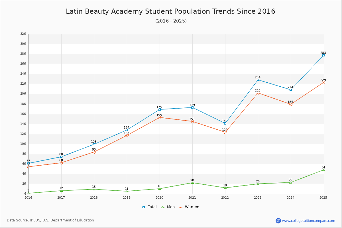 Latin Beauty Academy Enrollment Trends Chart
