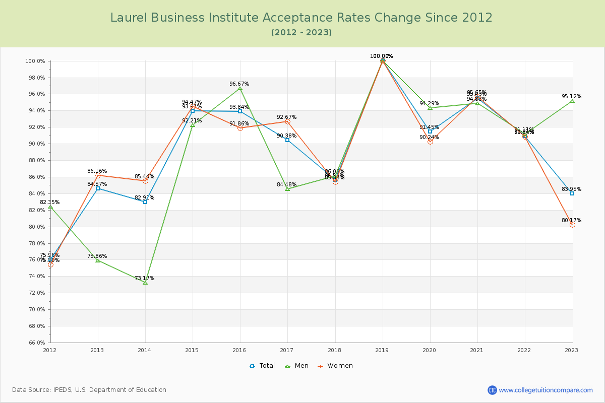 Laurel Business Institute Acceptance Rate Changes Chart