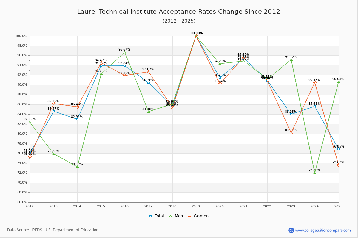 Laurel Technical Institute Acceptance Rate Trends Over Time - Historical Admission Rate Data Visualization Chart