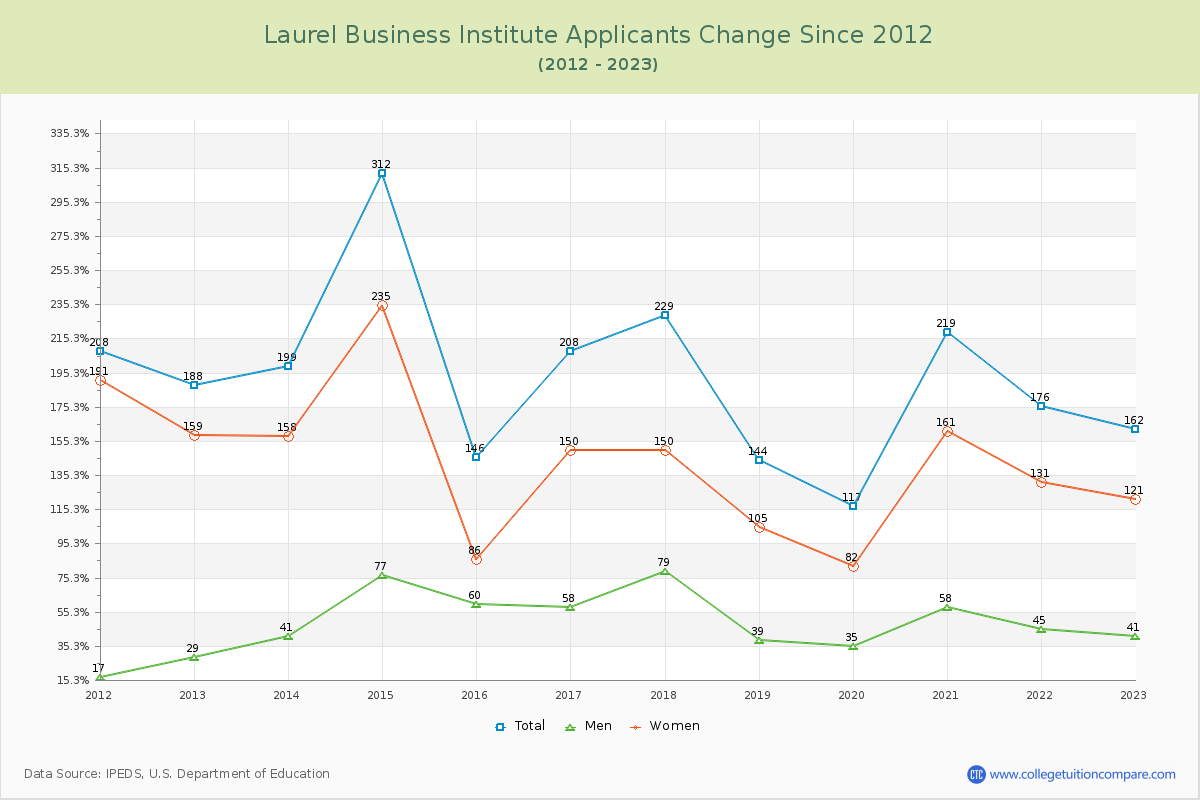 Laurel Business Institute Number of Applicants Changes Chart