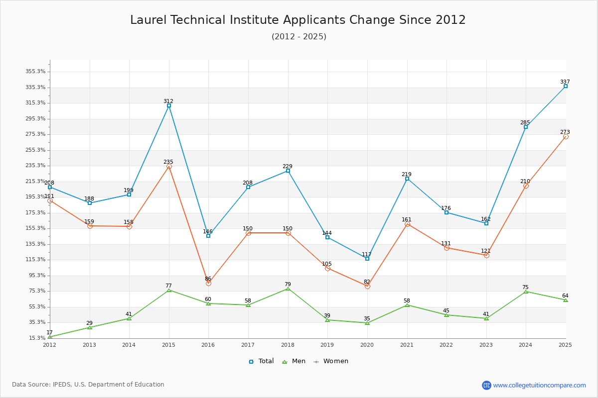 Laurel Technical Institute - 10 Year Applicants, Admissions, and Enrollment Trends Chart