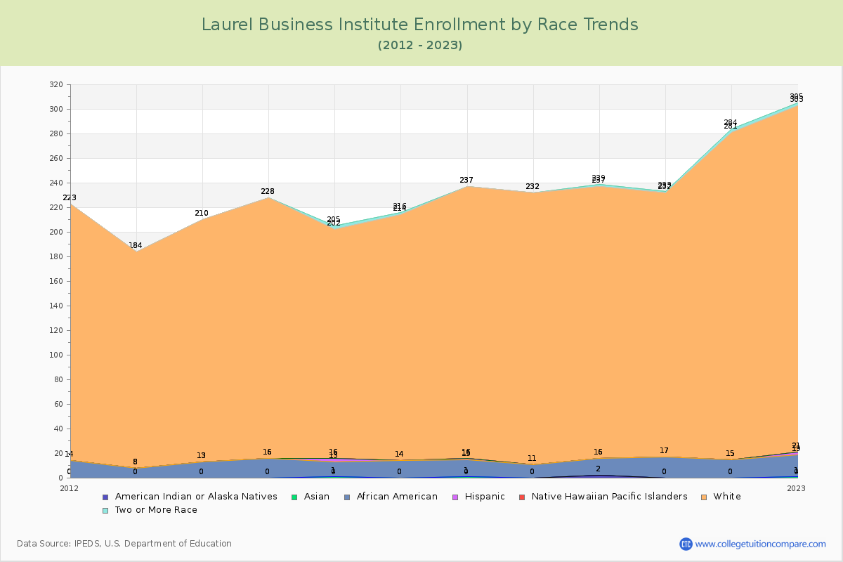 Laurel Business Institute Enrollment by Race Trends Chart