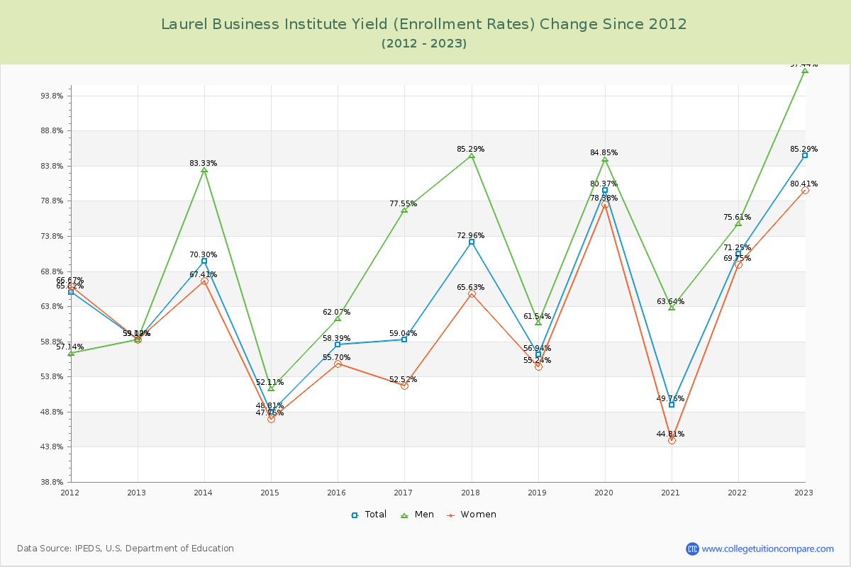 Laurel Business Institute Yield (Enrollment Rate) Changes Chart