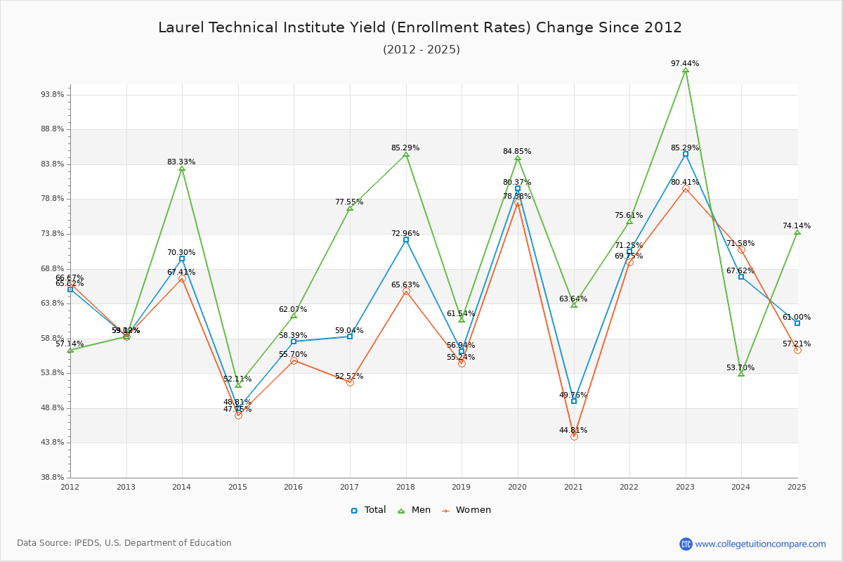 Laurel Technical Institute enrollment rate trends chart showing historical yield changes from 2015 to 2025