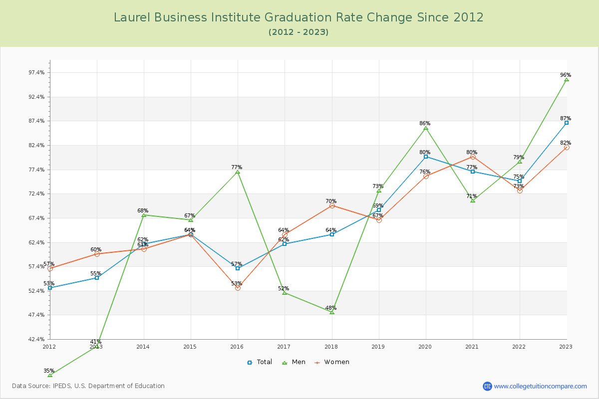 Laurel Business Institute Graduation Rate Changes Chart