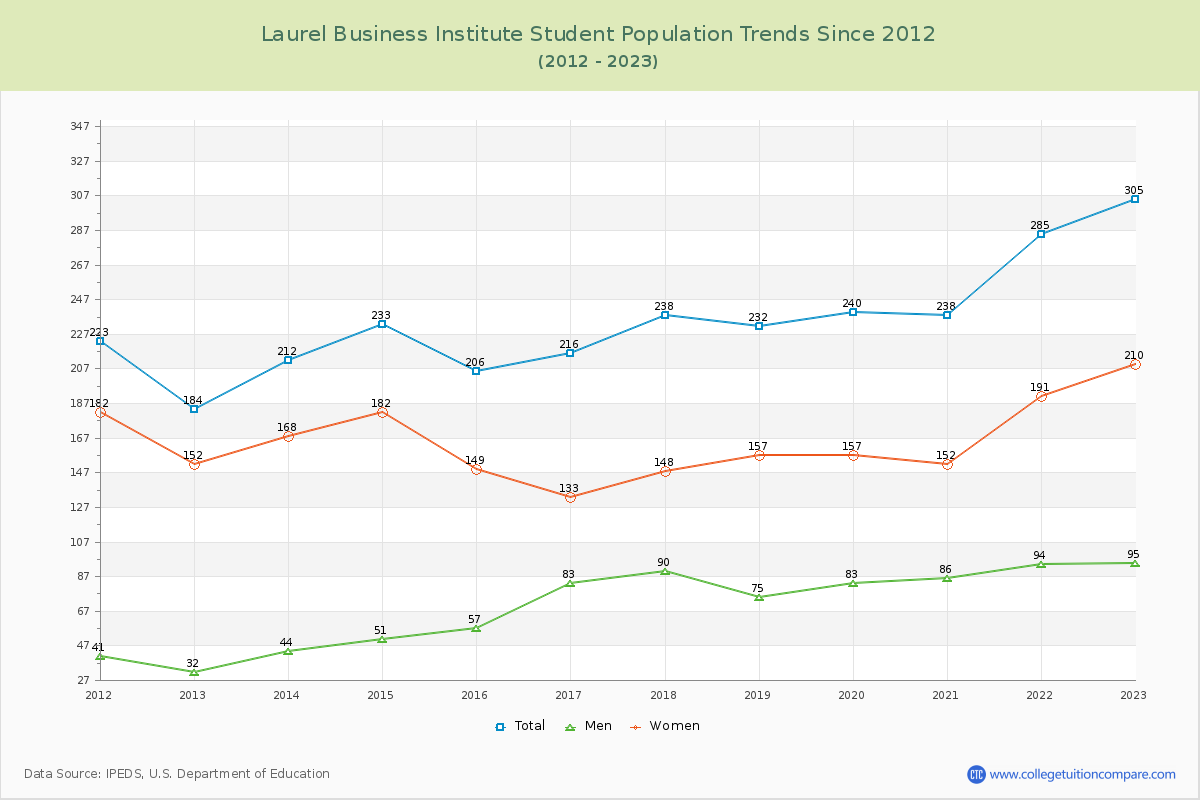 Laurel Business Institute Enrollment Trends Chart