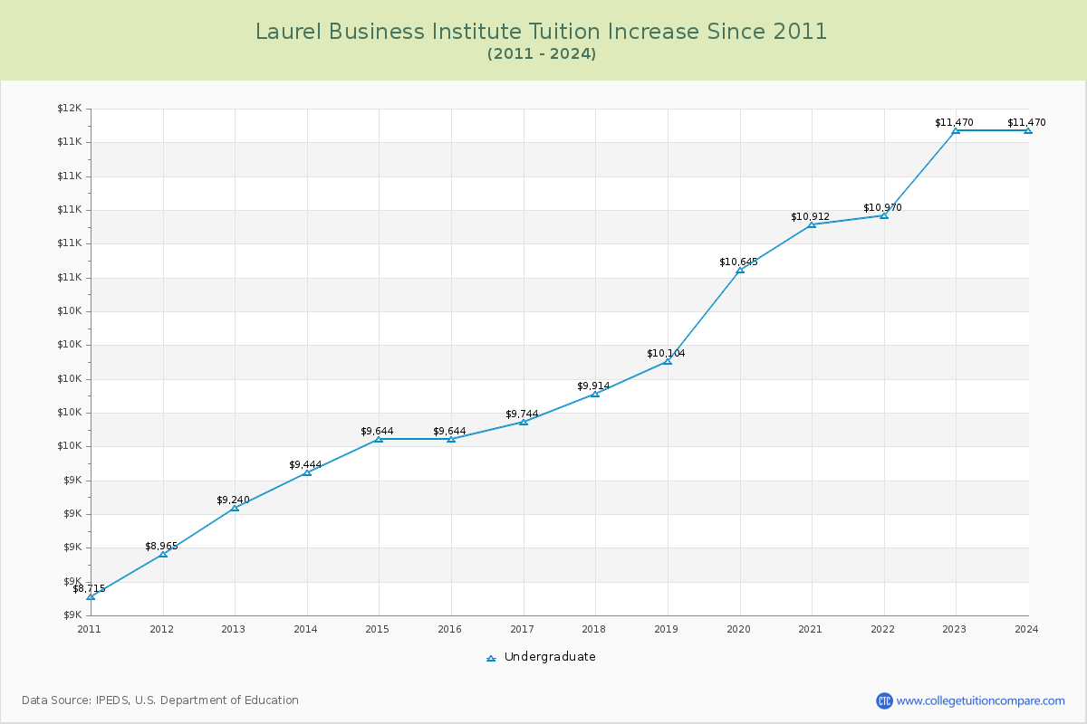 Laurel Business Institute Tuition & Fees Changes Chart