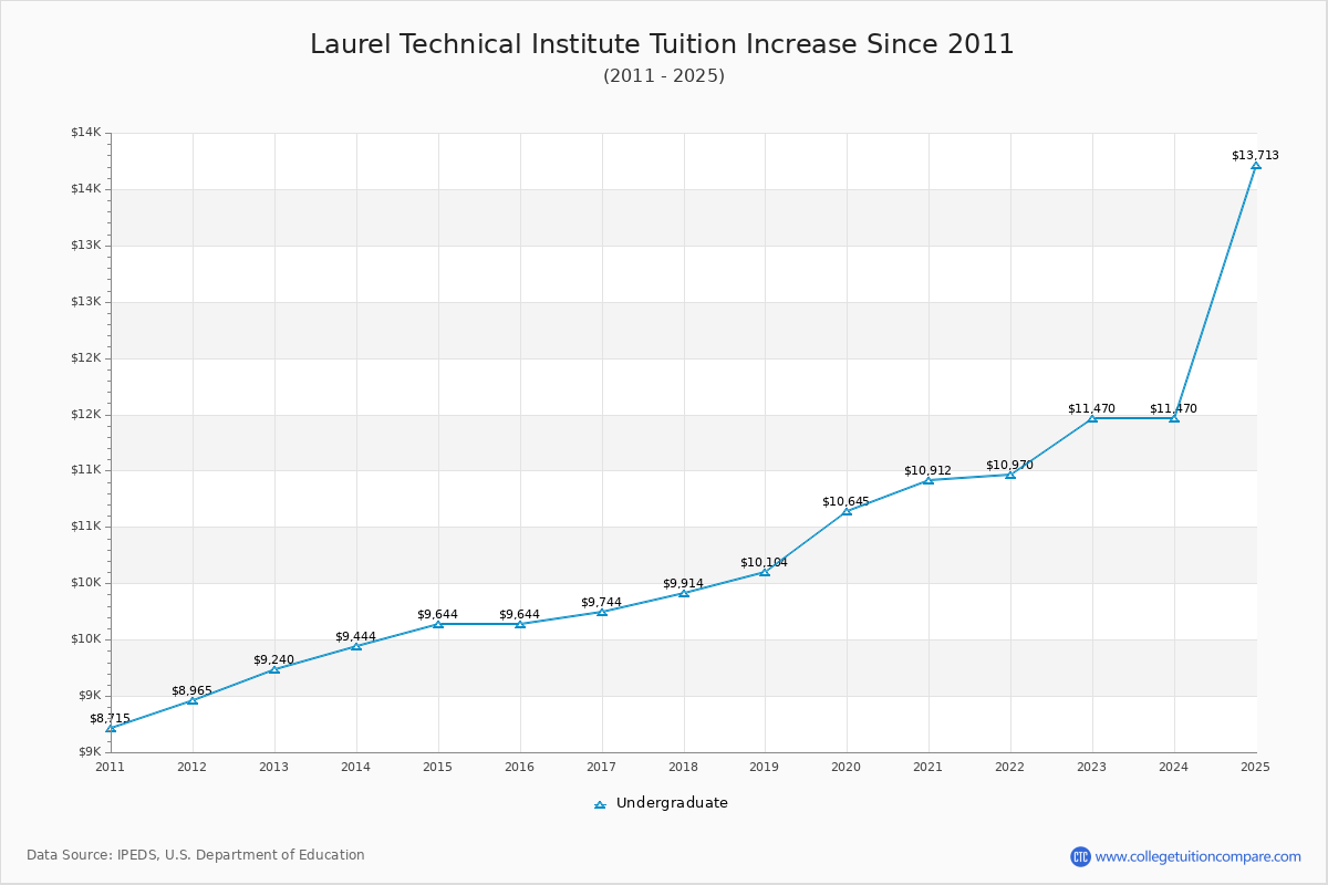 Laurel Technical Institute Tuition & Fees Changes Chart