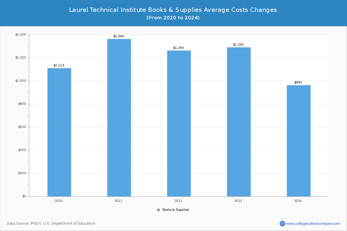 Laurel Technical Institute - Books and Supplies Costs