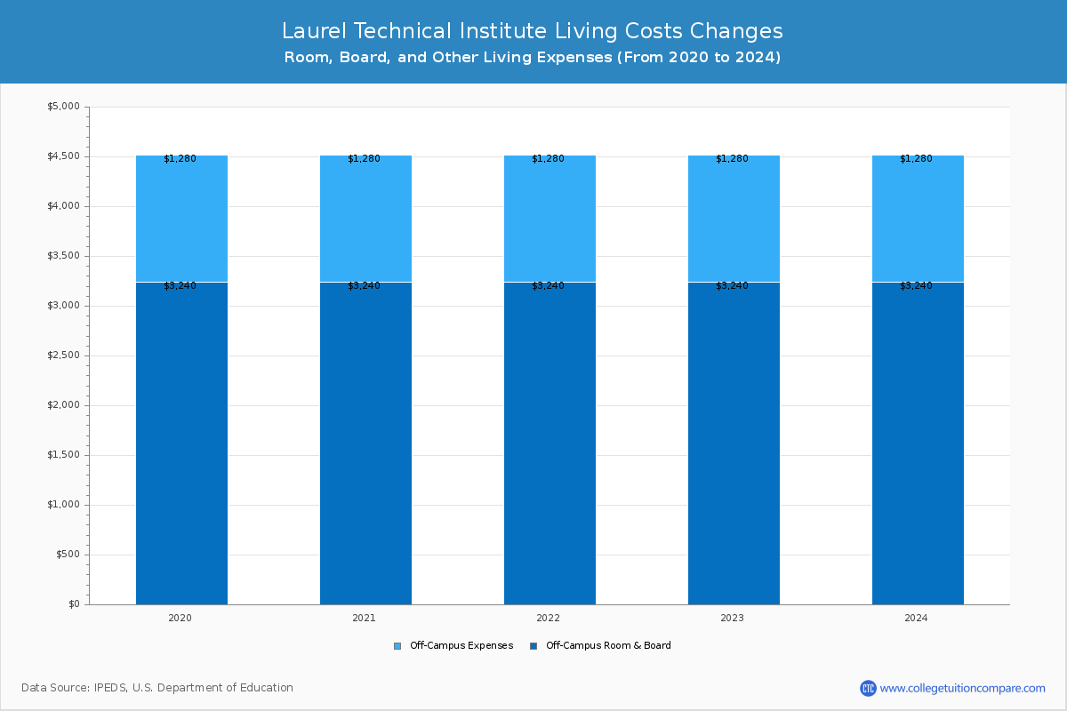 Laurel Technical Institute - Room and Board Coost Chart