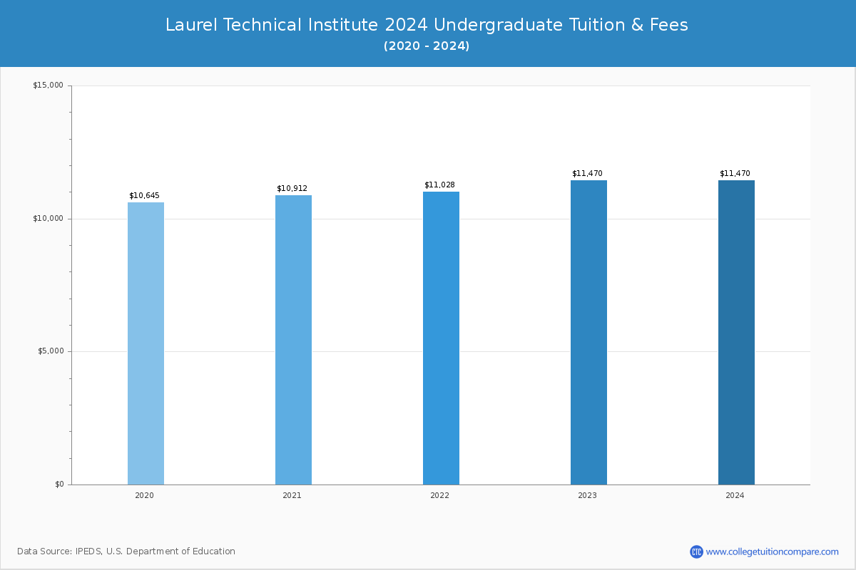 Laurel Technical Institute - Undergraduate Tuition Chart