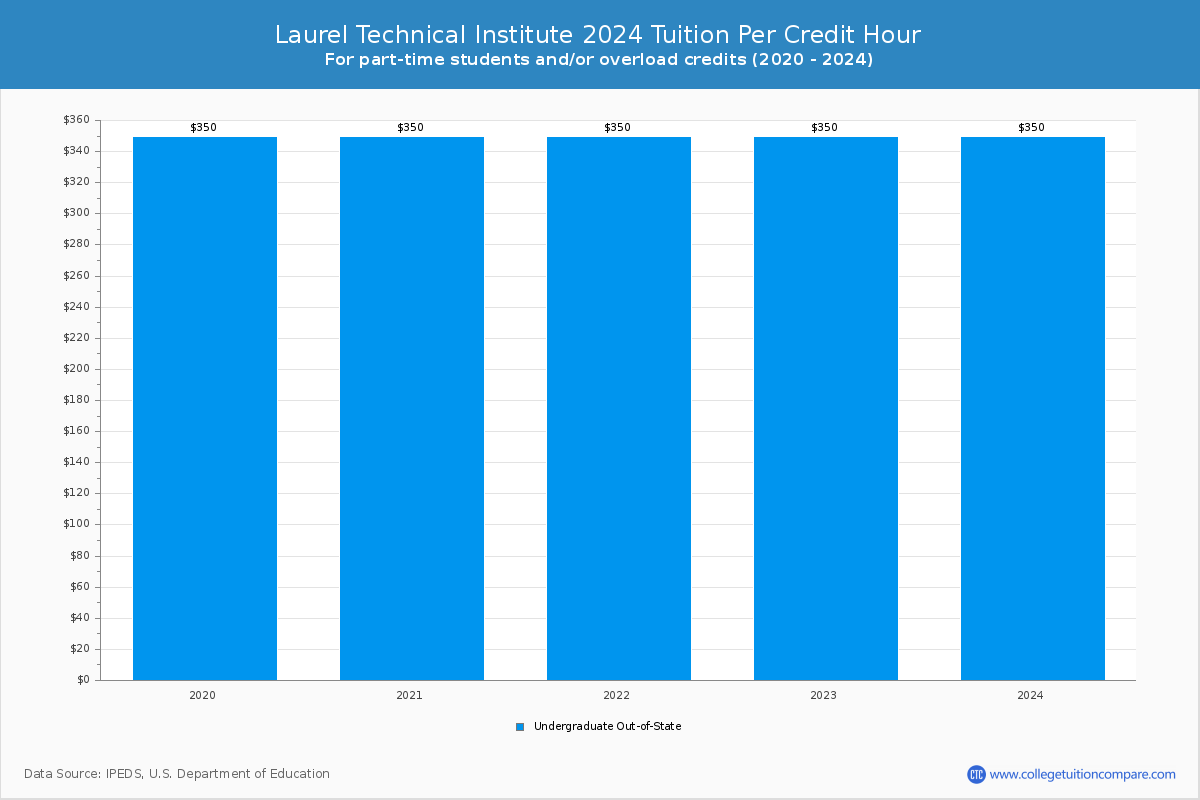 Laurel Technical Institute - Tuition per Credit Hour